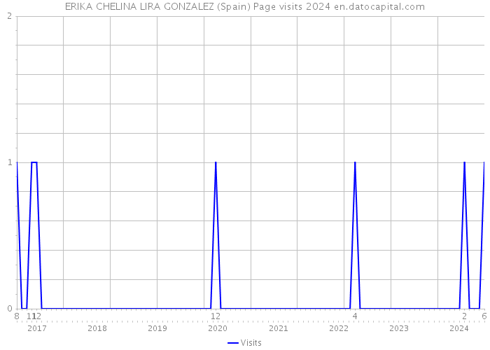 ERIKA CHELINA LIRA GONZALEZ (Spain) Page visits 2024 