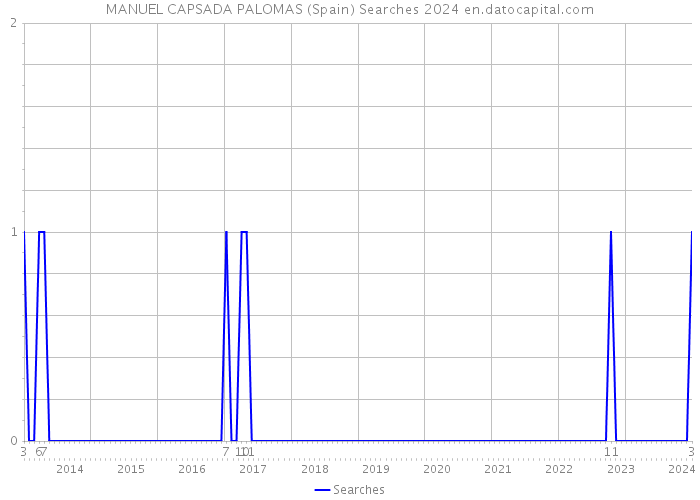 MANUEL CAPSADA PALOMAS (Spain) Searches 2024 