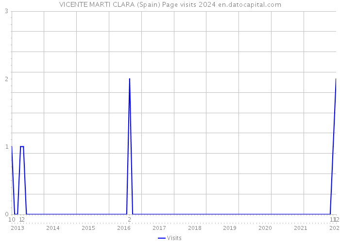 VICENTE MARTI CLARA (Spain) Page visits 2024 