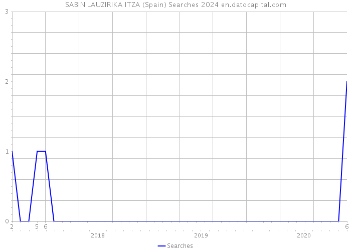SABIN LAUZIRIKA ITZA (Spain) Searches 2024 