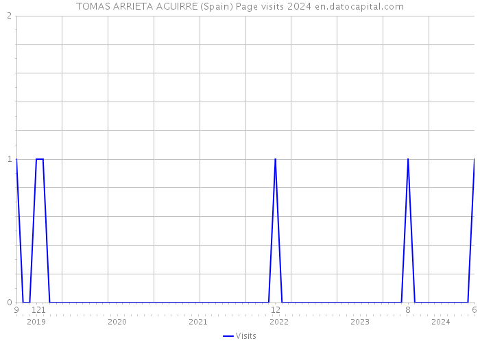 TOMAS ARRIETA AGUIRRE (Spain) Page visits 2024 