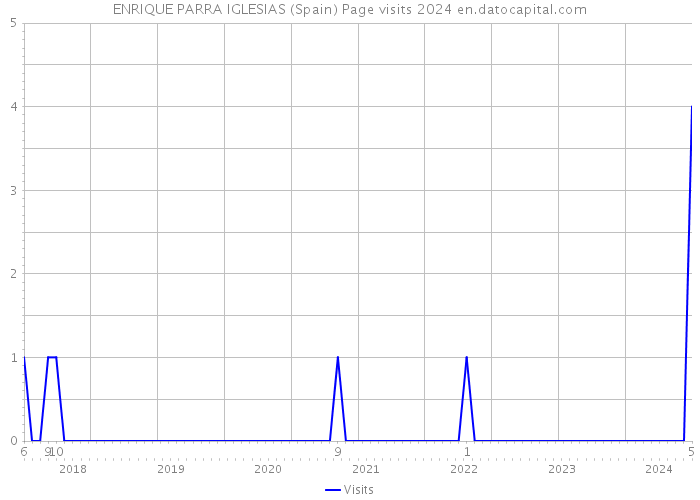 ENRIQUE PARRA IGLESIAS (Spain) Page visits 2024 
