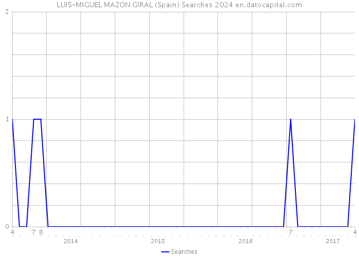 LUIS-MIGUEL MAZON GIRAL (Spain) Searches 2024 