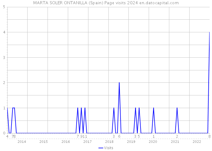MARTA SOLER ONTANILLA (Spain) Page visits 2024 