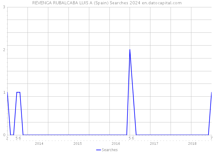 REVENGA RUBALCABA LUIS A (Spain) Searches 2024 