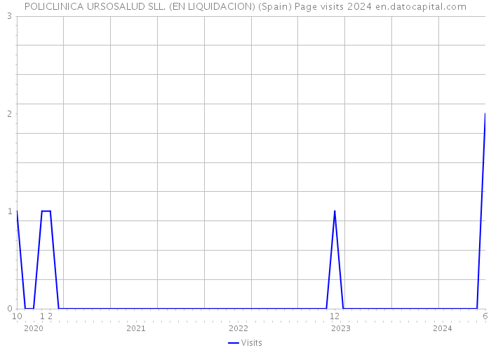 POLICLINICA URSOSALUD SLL. (EN LIQUIDACION) (Spain) Page visits 2024 