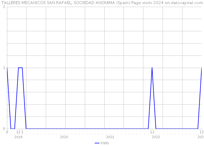 TALLERES MECANICOS SAN RAFAEL, SOCIEDAD ANONIMA (Spain) Page visits 2024 