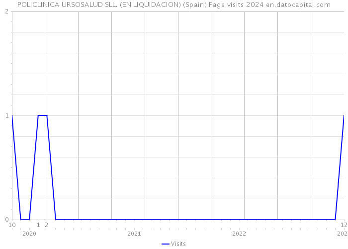 POLICLINICA URSOSALUD SLL. (EN LIQUIDACION) (Spain) Page visits 2024 