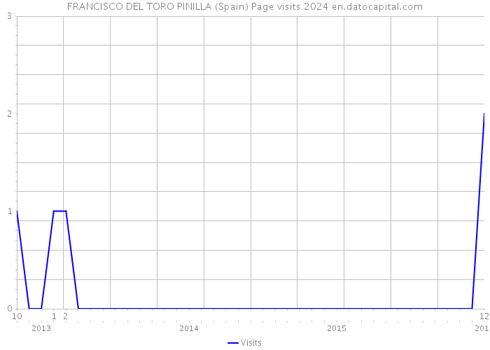 FRANCISCO DEL TORO PINILLA (Spain) Page visits 2024 