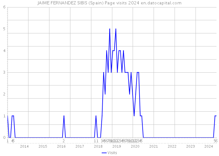 JAIME FERNANDEZ SIBIS (Spain) Page visits 2024 