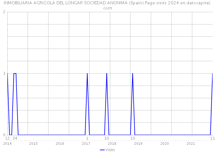 INMOBILIARIA AGRICOLA DEL LONGAR SOCIEDAD ANONIMA (Spain) Page visits 2024 