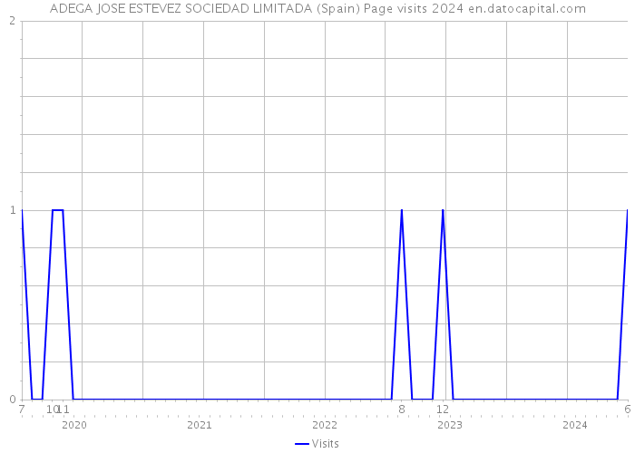 ADEGA JOSE ESTEVEZ SOCIEDAD LIMITADA (Spain) Page visits 2024 