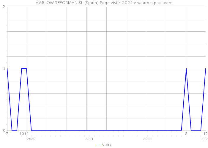 MARLOW REFORMAN SL (Spain) Page visits 2024 