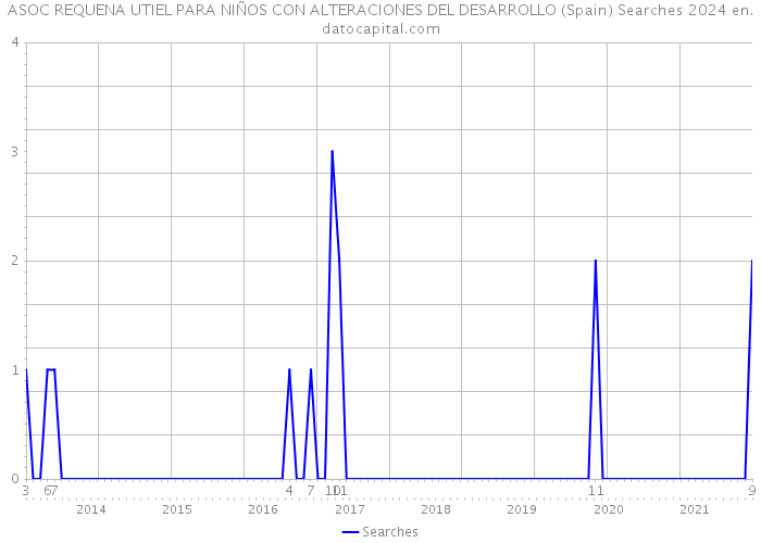 ASOC REQUENA UTIEL PARA NIÑOS CON ALTERACIONES DEL DESARROLLO (Spain) Searches 2024 