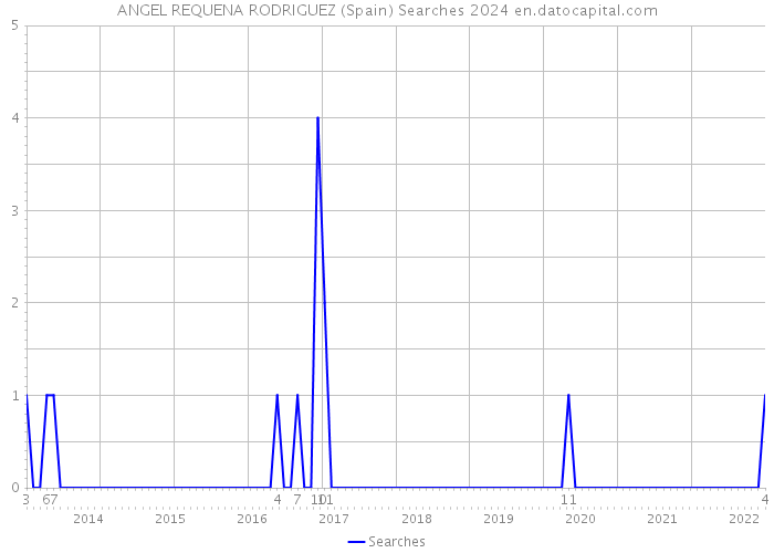 ANGEL REQUENA RODRIGUEZ (Spain) Searches 2024 