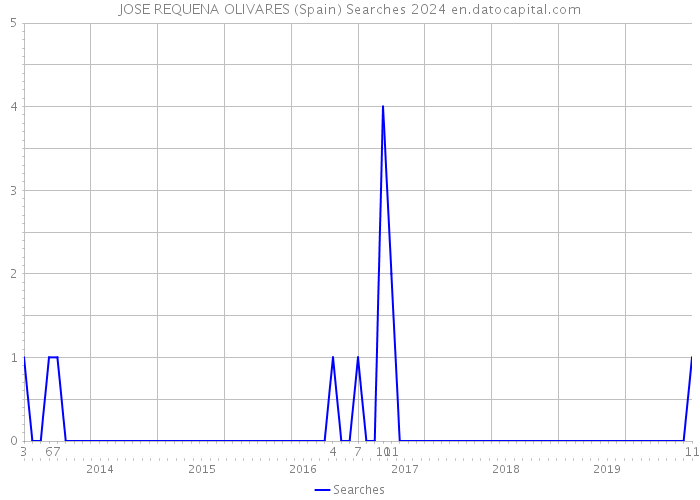 JOSE REQUENA OLIVARES (Spain) Searches 2024 
