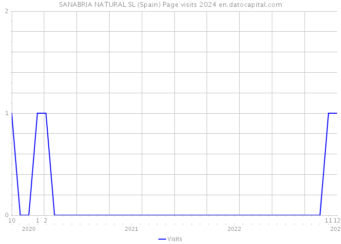 SANABRIA NATURAL SL (Spain) Page visits 2024 