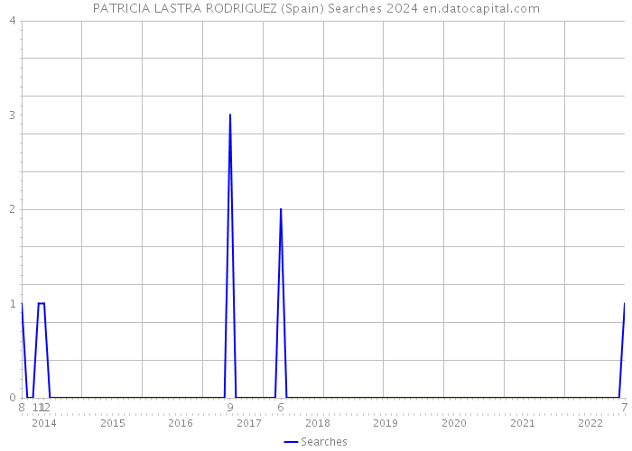 PATRICIA LASTRA RODRIGUEZ (Spain) Searches 2024 