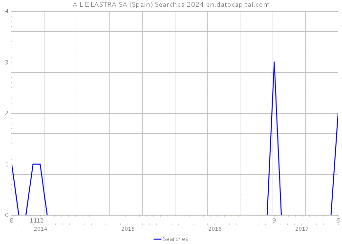 A L E LASTRA SA (Spain) Searches 2024 