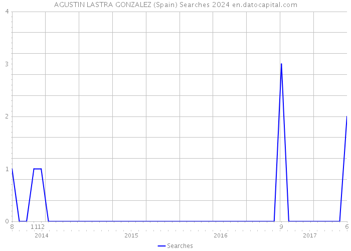 AGUSTIN LASTRA GONZALEZ (Spain) Searches 2024 