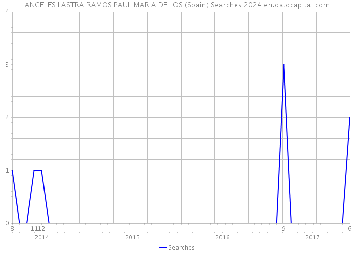 ANGELES LASTRA RAMOS PAUL MARIA DE LOS (Spain) Searches 2024 