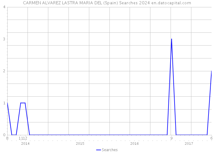 CARMEN ALVAREZ LASTRA MARIA DEL (Spain) Searches 2024 