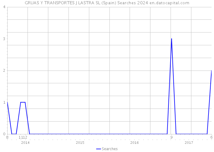 GRUAS Y TRANSPORTES J LASTRA SL (Spain) Searches 2024 
