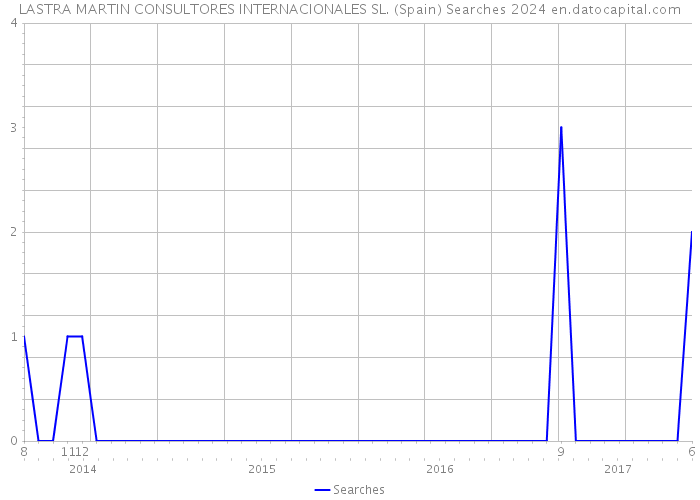 LASTRA MARTIN CONSULTORES INTERNACIONALES SL. (Spain) Searches 2024 