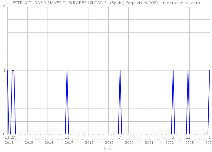 ESTRUCTURAS Y NAVES TUBULARES GILCAR SL (Spain) Page visits 2024 