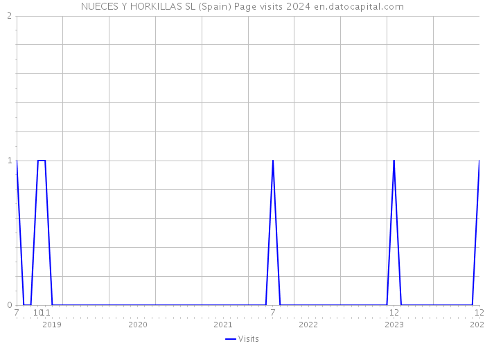 NUECES Y HORKILLAS SL (Spain) Page visits 2024 