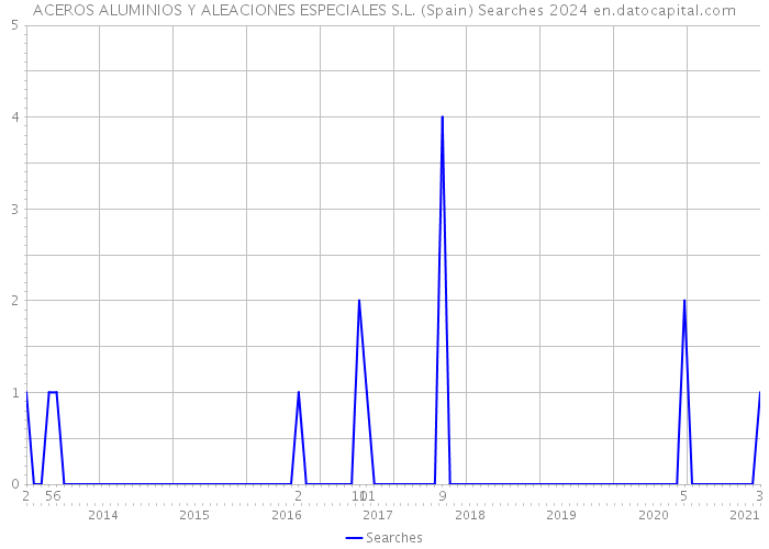 ACEROS ALUMINIOS Y ALEACIONES ESPECIALES S.L. (Spain) Searches 2024 