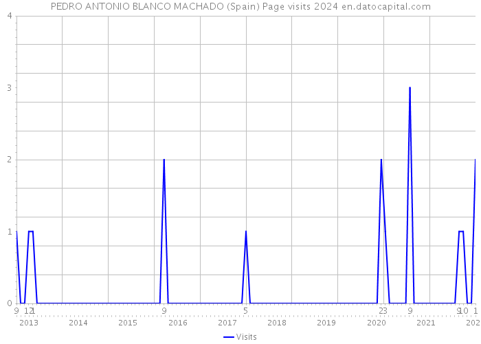 PEDRO ANTONIO BLANCO MACHADO (Spain) Page visits 2024 