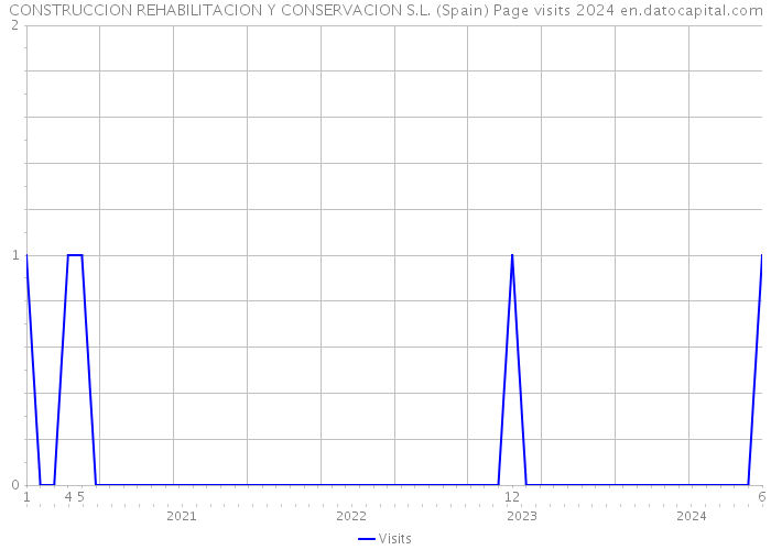 CONSTRUCCION REHABILITACION Y CONSERVACION S.L. (Spain) Page visits 2024 