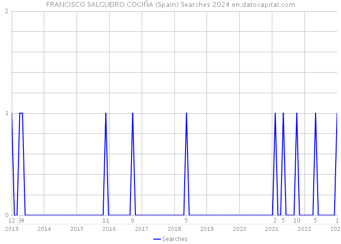 FRANCISCO SALGUEIRO COCIÑA (Spain) Searches 2024 