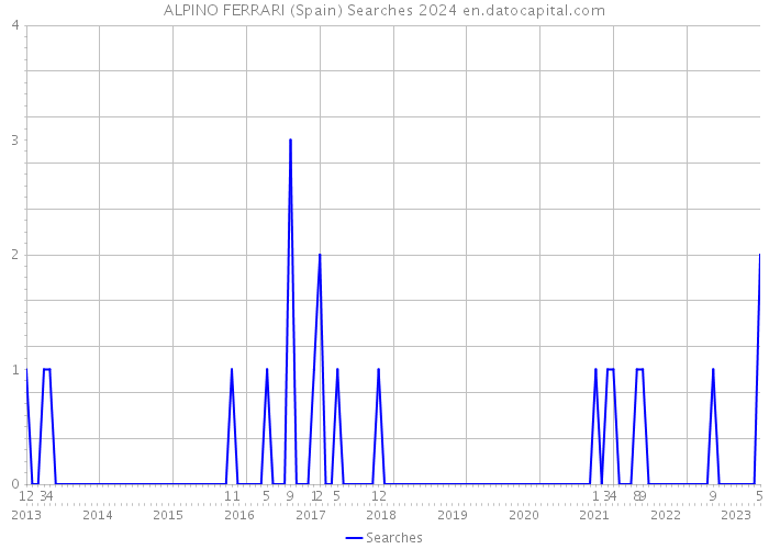 ALPINO FERRARI (Spain) Searches 2024 