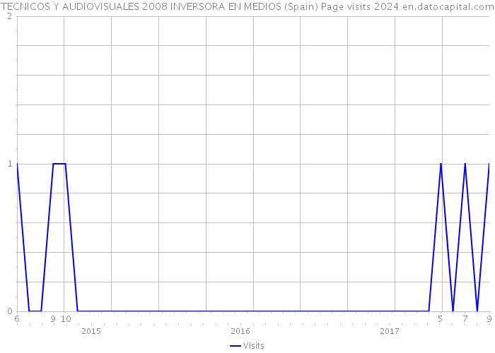 TECNICOS Y AUDIOVISUALES 2008 INVERSORA EN MEDIOS (Spain) Page visits 2024 