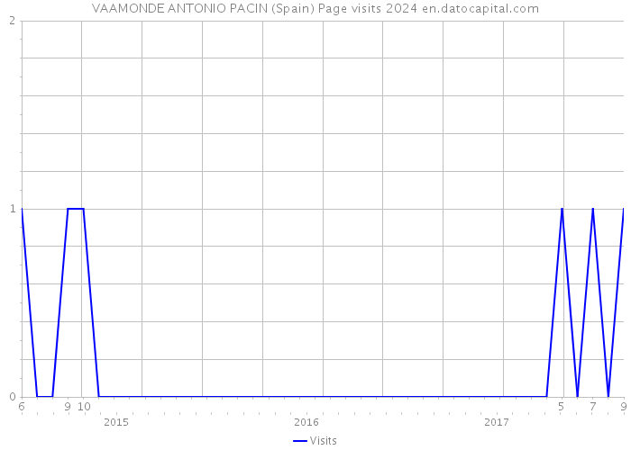 VAAMONDE ANTONIO PACIN (Spain) Page visits 2024 