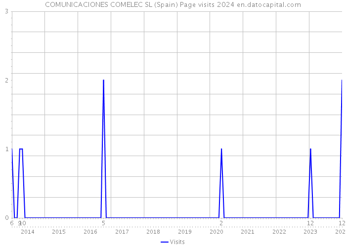 COMUNICACIONES COMELEC SL (Spain) Page visits 2024 
