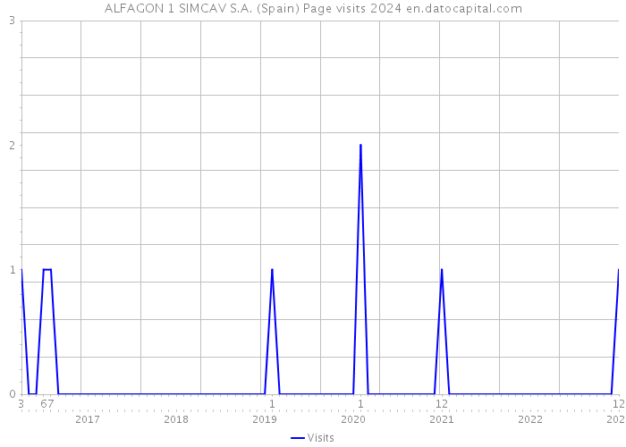 ALFAGON 1 SIMCAV S.A. (Spain) Page visits 2024 