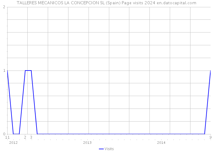 TALLERES MECANICOS LA CONCEPCION SL (Spain) Page visits 2024 