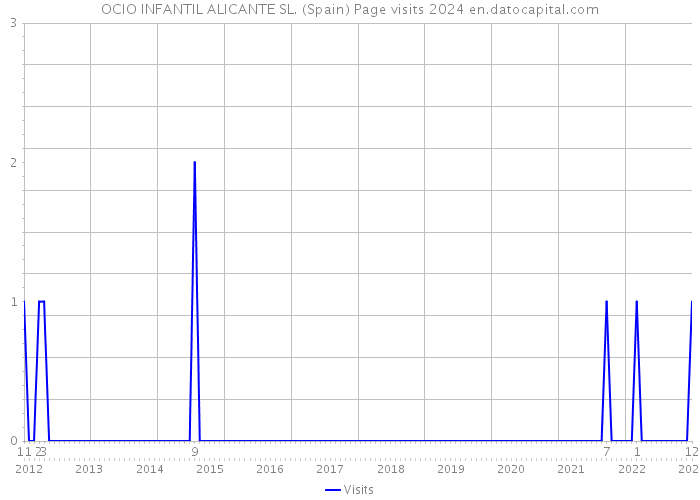 OCIO INFANTIL ALICANTE SL. (Spain) Page visits 2024 
