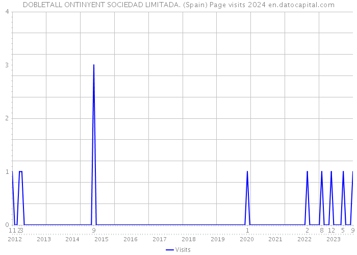 DOBLETALL ONTINYENT SOCIEDAD LIMITADA. (Spain) Page visits 2024 