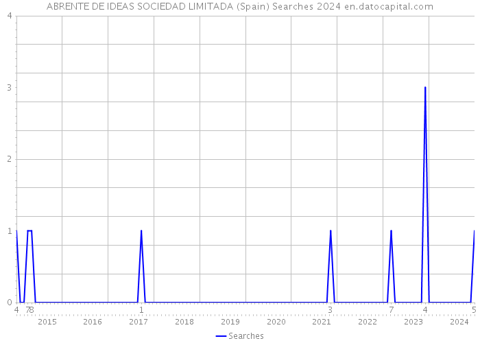ABRENTE DE IDEAS SOCIEDAD LIMITADA (Spain) Searches 2024 