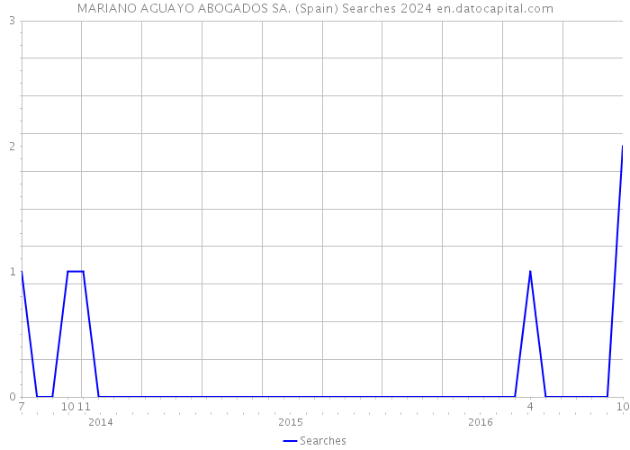 MARIANO AGUAYO ABOGADOS SA. (Spain) Searches 2024 