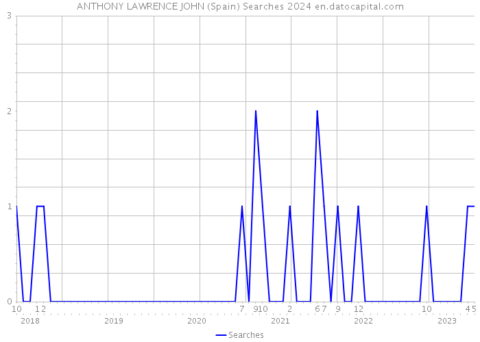 ANTHONY LAWRENCE JOHN (Spain) Searches 2024 