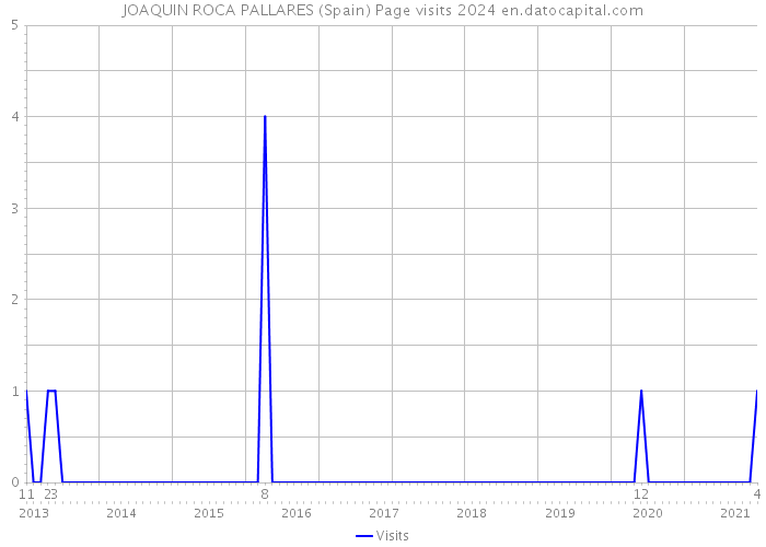 JOAQUIN ROCA PALLARES (Spain) Page visits 2024 