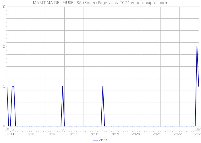 MARITIMA DEL MUSEL SA (Spain) Page visits 2024 