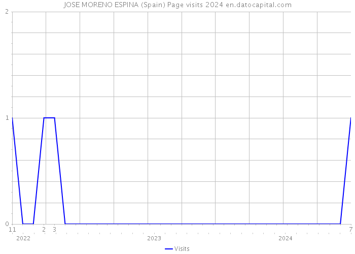JOSE MORENO ESPINA (Spain) Page visits 2024 