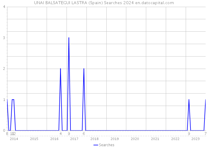 UNAI BALSATEGUI LASTRA (Spain) Searches 2024 