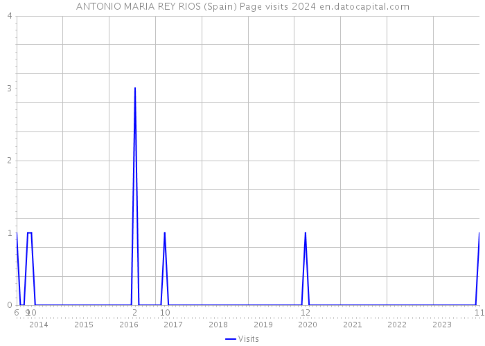 ANTONIO MARIA REY RIOS (Spain) Page visits 2024 